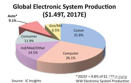 國內(nèi)汽車電子市場增速顯著，2021年全球電子系統(tǒng)銷售額占比將達9.8%